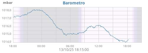 Barometro