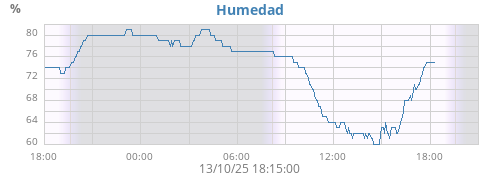 Humedad