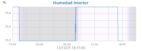 Humedad interior