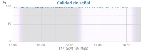 Calidad de señal