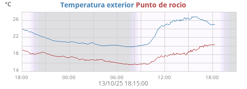 Temperatura exterior