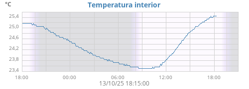 Temperatura interior