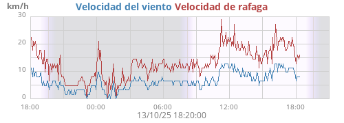 Velocidad del viento