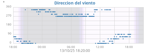 Direccion del viento