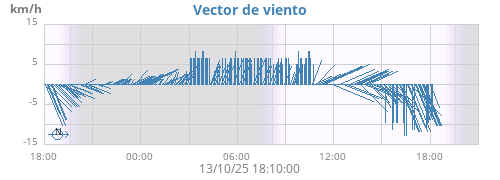 Vector de viento