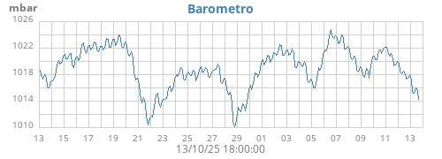 Barometro