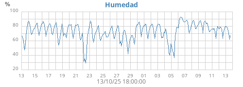 Humedad