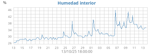 Humedad interior