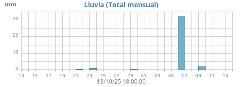Lluvia