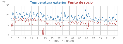 Temperatura exterior