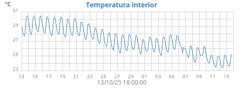 Temperatura interior