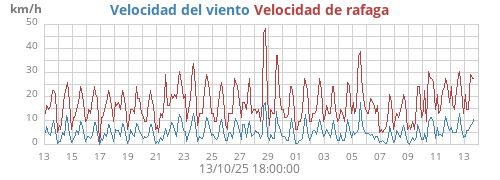 Velocidad del viento