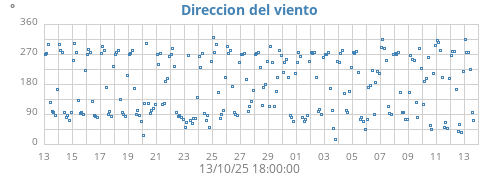 Direccion del viento