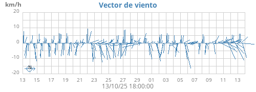 Vector de viento