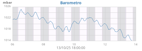 Barometro