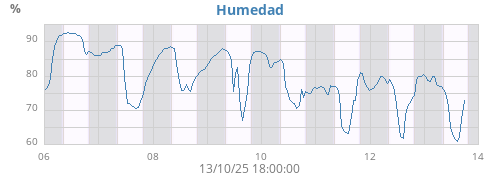 Humedad