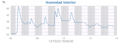Humedad interior