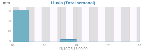 Lluvia