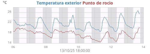 Temperatura exterior