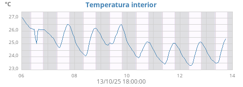 Temperatura interior