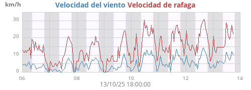 Velocidad del viento