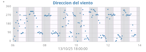 Direccion del viento
