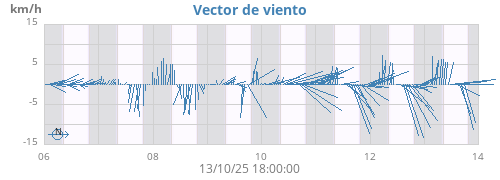 Vector de viento