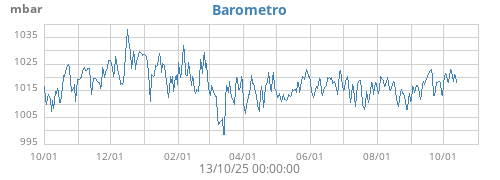 Barometro