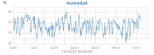 Humedad