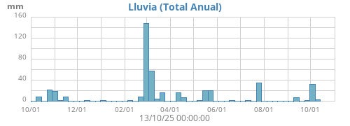Lluvia