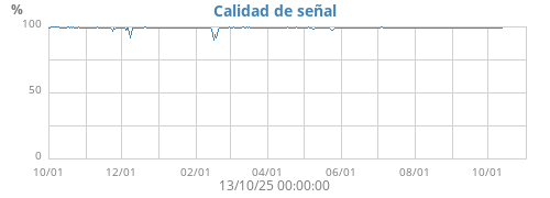 Calidad de señal