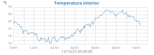 Temperatura interior
