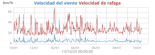 Velocidad del viento