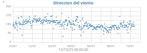 Direccion del viento