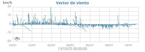 Vector de viento